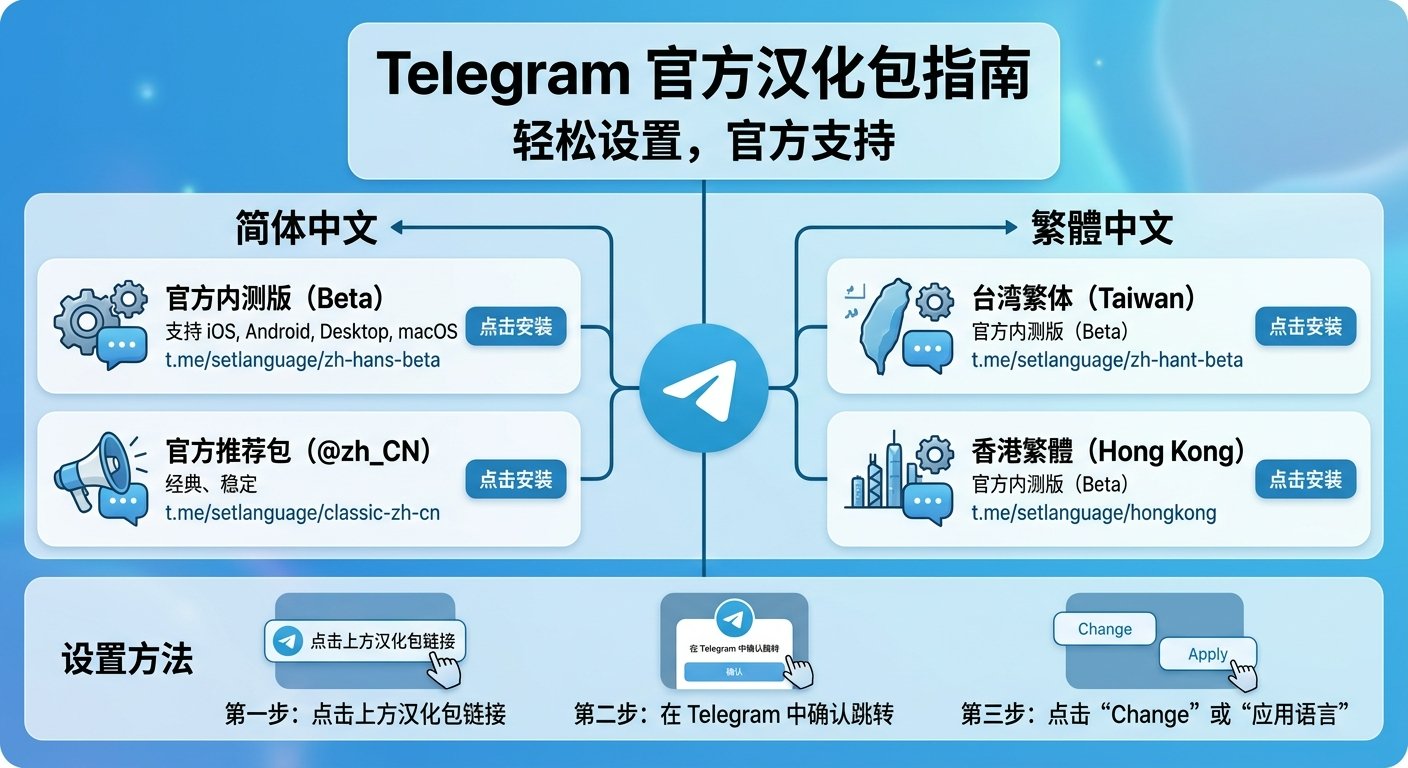 Telegram 有哪些官方汉化包?文章的封面图